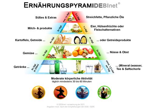 Ernährungspyramide Ernährungsteller Vollwertige Ernährung