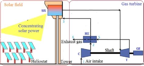 Schematic diagram of the solar tower power plan | Download Scientific Diagram