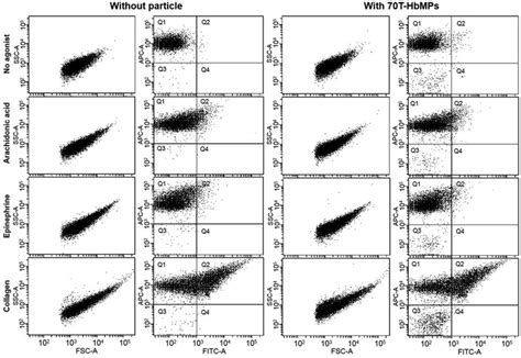 Flow Cytometric Analysis Of The Activation Of Platelets Example Of