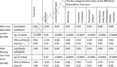 Spearman Correlation Coefficient And Bootstrapped 95 Confidence