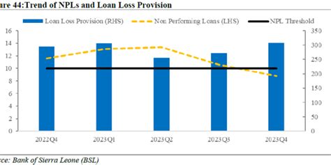 Banking Sector Analysis Reveals Drop In Non Performing Loans Amidst