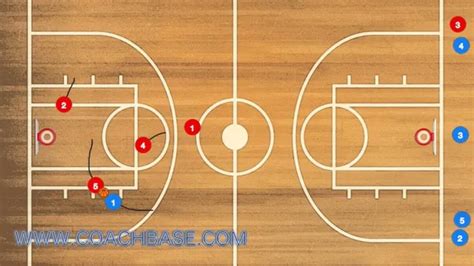 Mastering the Court with the 3 Man Weave Basketball Diagram: A ...