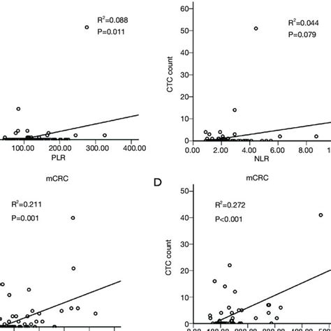 Spearman S Correlation Analysis Between Ctc Counts And Download Scientific Diagram