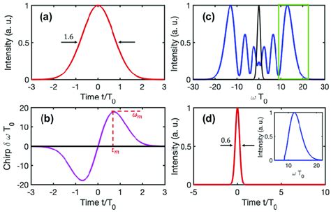 Spectral Broadening By Pure Spm For An Input Transform Limited Gaussian