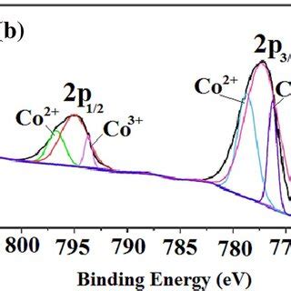 Xps Core Level Spectra Of A C S B Co P And C Cu P Energy