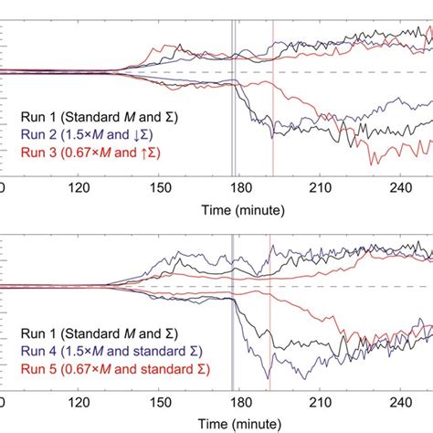 Calculated Smu And Sml Indices The Vertical Lines Indicate The Time Of Download Scientific