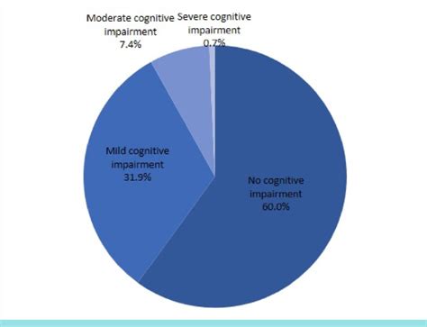 Cognitive Impairment Presence And Severities In The Study Population