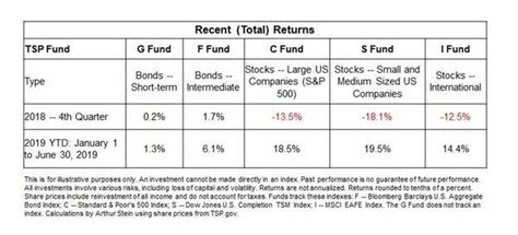 The Tsp Stock Funds And The Coming Bear Market Federal News Network