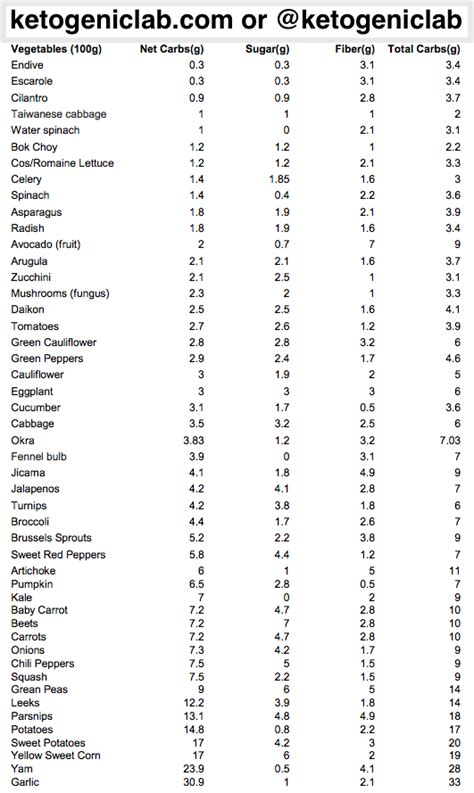 Vegetable Net Carb Chart