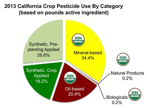 The Role Of Organic Pesticides In California