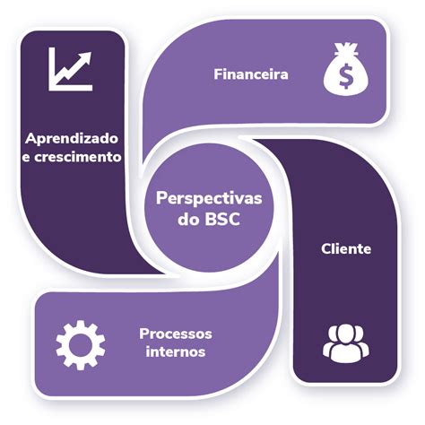 BSC Balanced Scorecard o que é como funciona e sua importância