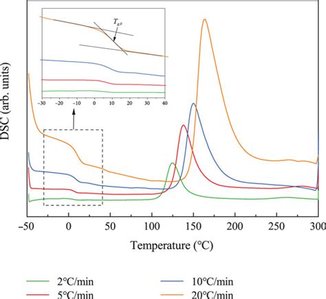 Cure Kinetics Of A Carbon Fiber Epoxy Prepreg By Dynamic Differential