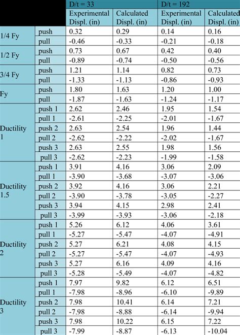 Comparison Of Experimental Displacements And Calculated