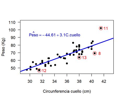 Diagn Sticos Parte Ii Modelos De Regresi N Con R