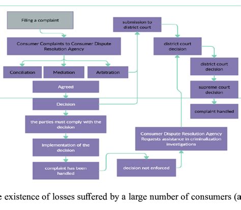 The Process Of Dispute Resolution Download Scientific Diagram