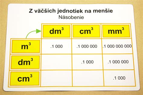 Premena jednotiek objemu prevod objemových jednotiek Učebná pomôcka