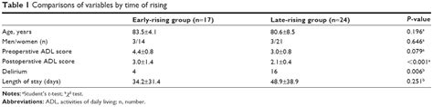 Comparison Of Activities Of Daily Living After Osteoporotic Hip Fractu Cia