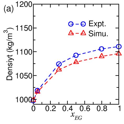 A Density B Translational Self Diffusion Coefficient D Self And