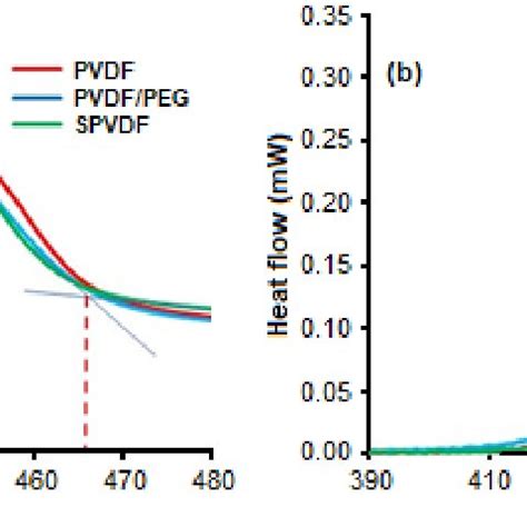 A TG Curve And B DSC Curve Of PVDF And Modified PVDF Membranes