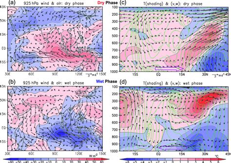 Left Distributions Of The 20 70 Day Filtered Olr Anomaly Shading Download Scientific