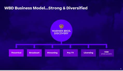 Warner Bros Discovery Stock Overcoming The Uncontrollable NASDAQ WBD