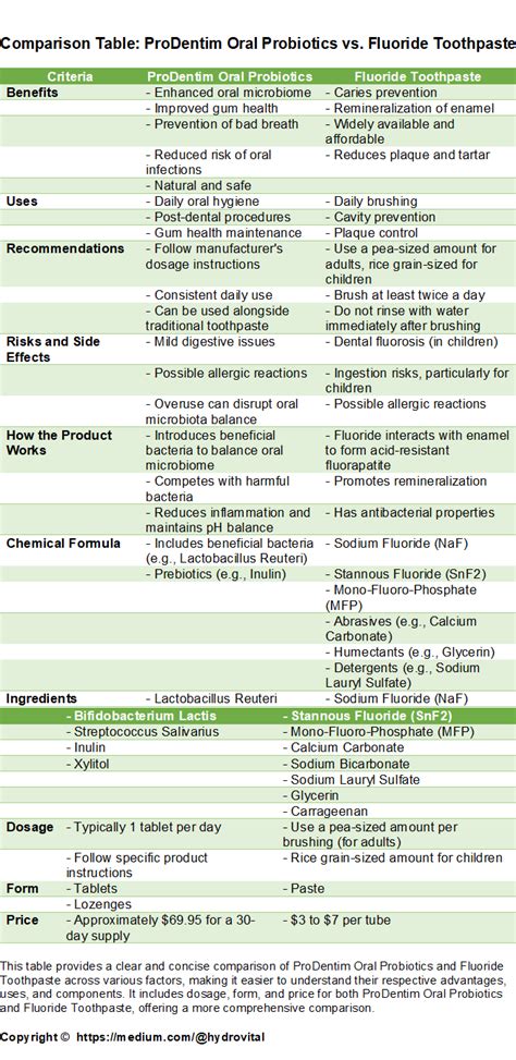 ProDentim Oral Probiotics vs. Fluoride Toothpaste: A Comprehensive Comparison | by HydroVital ...