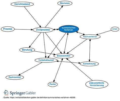Summarisches Verfahren Definition Gabler Wirtschaftslexikon 62304 Hot Sex Picture