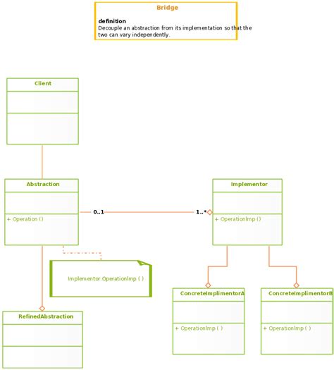 Design Patterns For Software Bridge Class Diagram Template Pattern