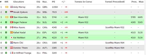 Tennis Ranking ATP 27 Marzo Roger Federer N 4 Fabio Fognini Torna