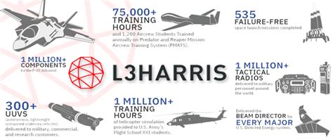 Us Defense Contractor L3harris To Buy Aerojet Asiana Times