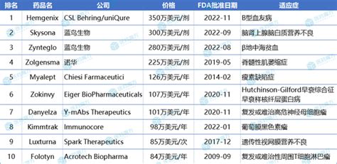 医药魔方 2023年最昂贵药物top10 知乎