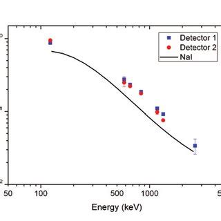 Intrinsic full peak efficiency as a function of γ energy for two LaCl3