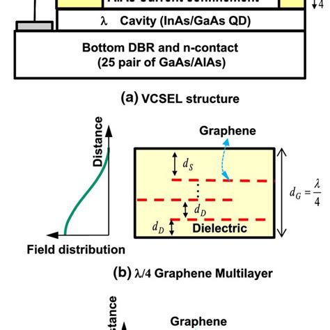 A Schematic Of Graphene Based Vertical Cavity Surface Emitting Laser B