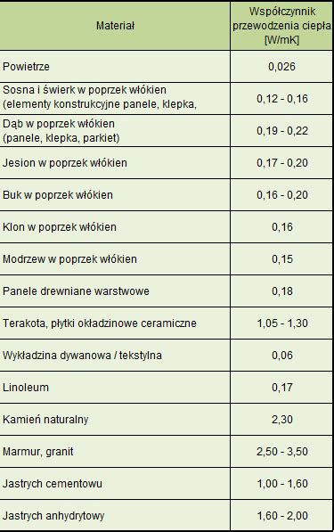 Z czego wykonać podłogę w wodnym ogrzewaniu podłogowym Kompas Budowlany