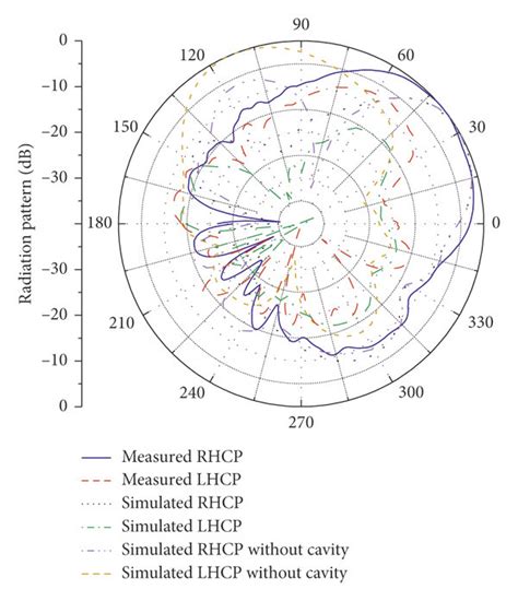 Measured And Simulated Normalized Radiation Patterns At Different