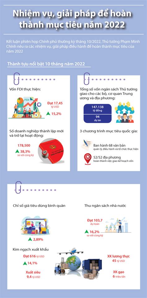 Infographics Nhiệm Vụ Giải Pháp để Hoàn Thành Mục Tiêu Năm 2022