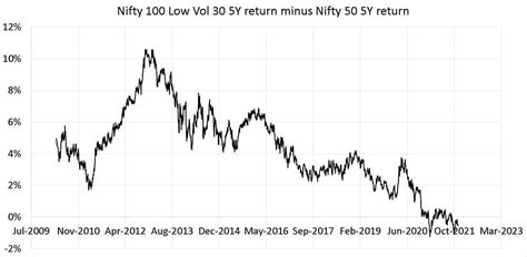 Nifty 100 Low Volatility 30 Vs Nifty 50 Return Difference At An All