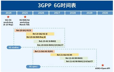 News 3gpps 6g Timeline Officially Launched A Milestone Step For