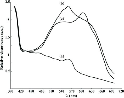 Diffuse Reflectance Spectra A Cu N Cu 2 Op Cui B Cun Cu 2 Om C 18