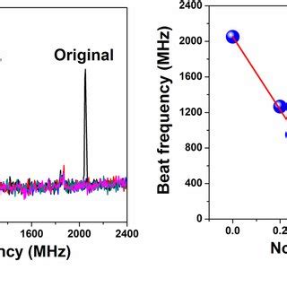 A Shows The Output RF Spectrum Of The Beat Signal When Aligning The