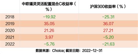 最新年报出炉 中欧瑾灵灵活配置混合c持仓曝光！加仓减仓这些股 天天基金网