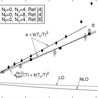 Temperature Dependence Of The Renormalized Polyakov Loop In Units Of