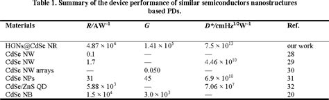 Figure 1 From Surface Plasmon Propelled High Performance Cdse