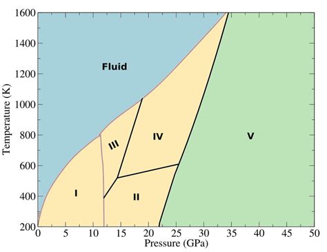 Theoretical Phase Diagram For Carbon Dioxide At High Pressure And Download Scientific Diagram