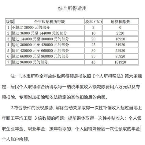 2019新个人所得税税率表及专项附加记忆表会计实务中华会计网校