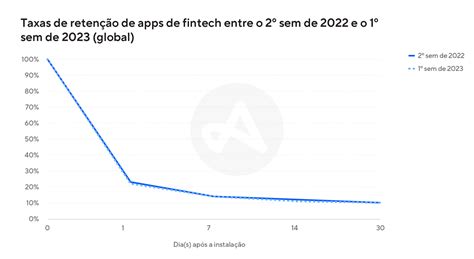 O Uso De Aplicativos Financeiros Continua A Crescer Em Adjust