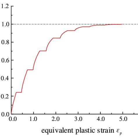 Damage Index Related To Equivalent Plastic Strain P ε Download