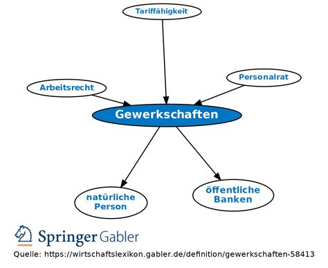 Gewerkschaften Definition Gabler Banklexikon