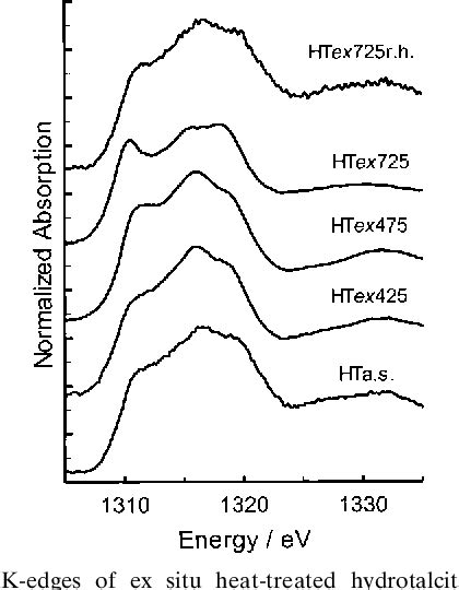 Figure 1 From Unique Structural Properties Of The Mg Al Hydrotalcite