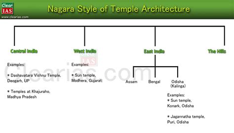 Temple Architecture and Sculpture - Hindu, Buddhist and Jain (Indian Culture Series – NCERT ...